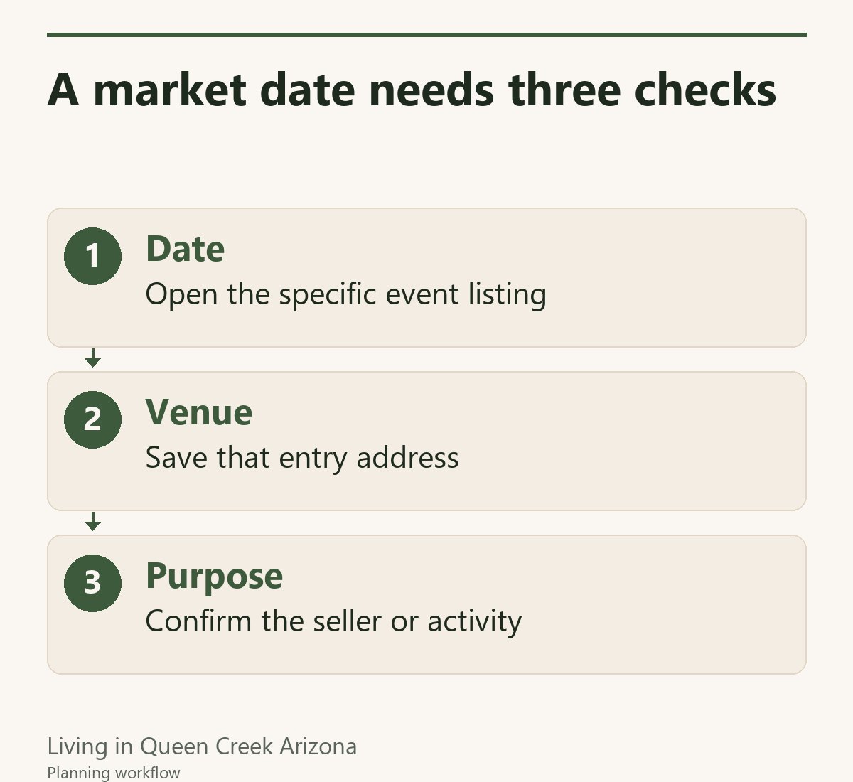 A market date needs three checks: Date, then Venue, then Purpose