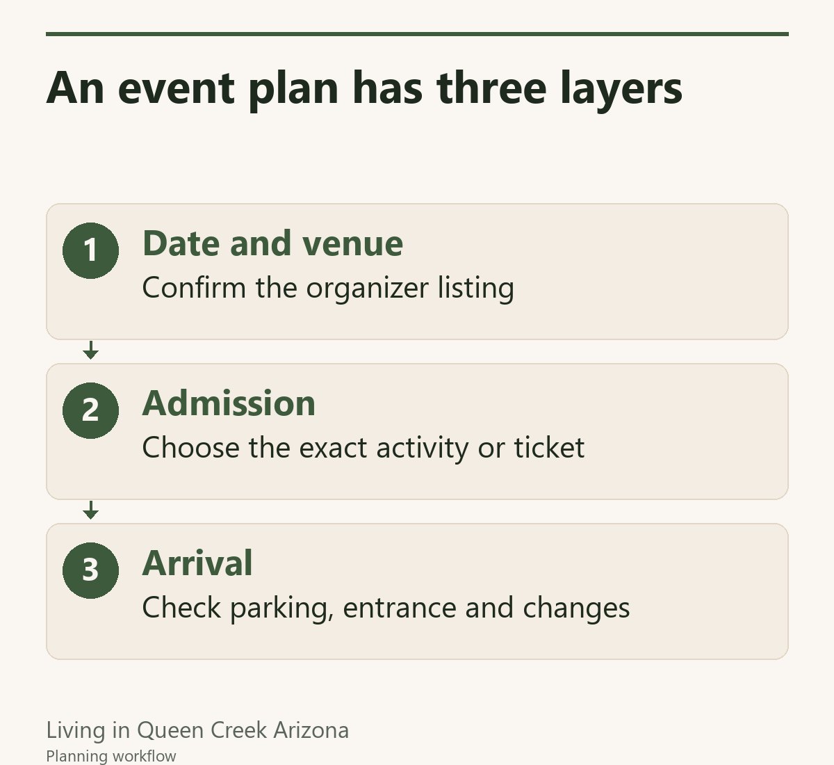An event plan has three layers: Date and venue, then Admission, then Arrival
